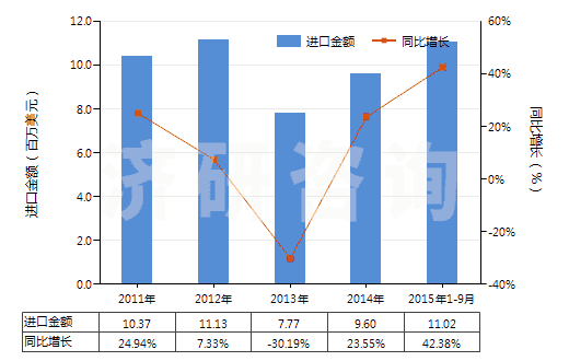 2011-2015年9月中國哌啶(六氫吡啶)(HS29333210)進(jìn)口總額及增速統(tǒng)計